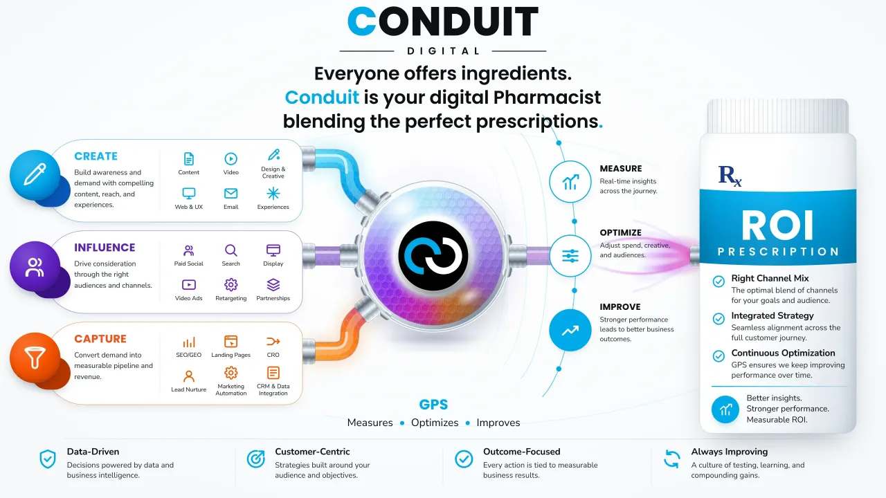 The Conduit Prescription: how Conduit measures and reports agency client campaigns