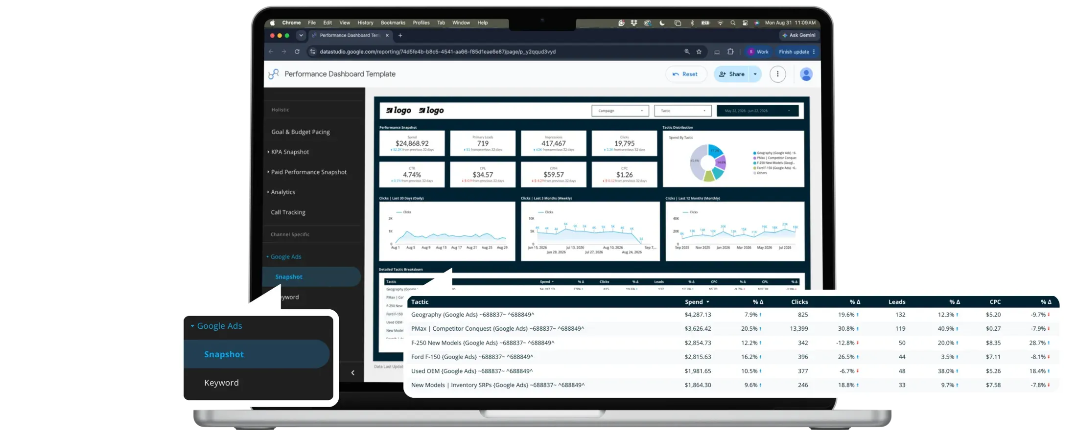 Laptop mockup of the Conduit performance dashboard Google Ads deep dive, with keyword and tactic-level spend, clicks, leads, and CPC