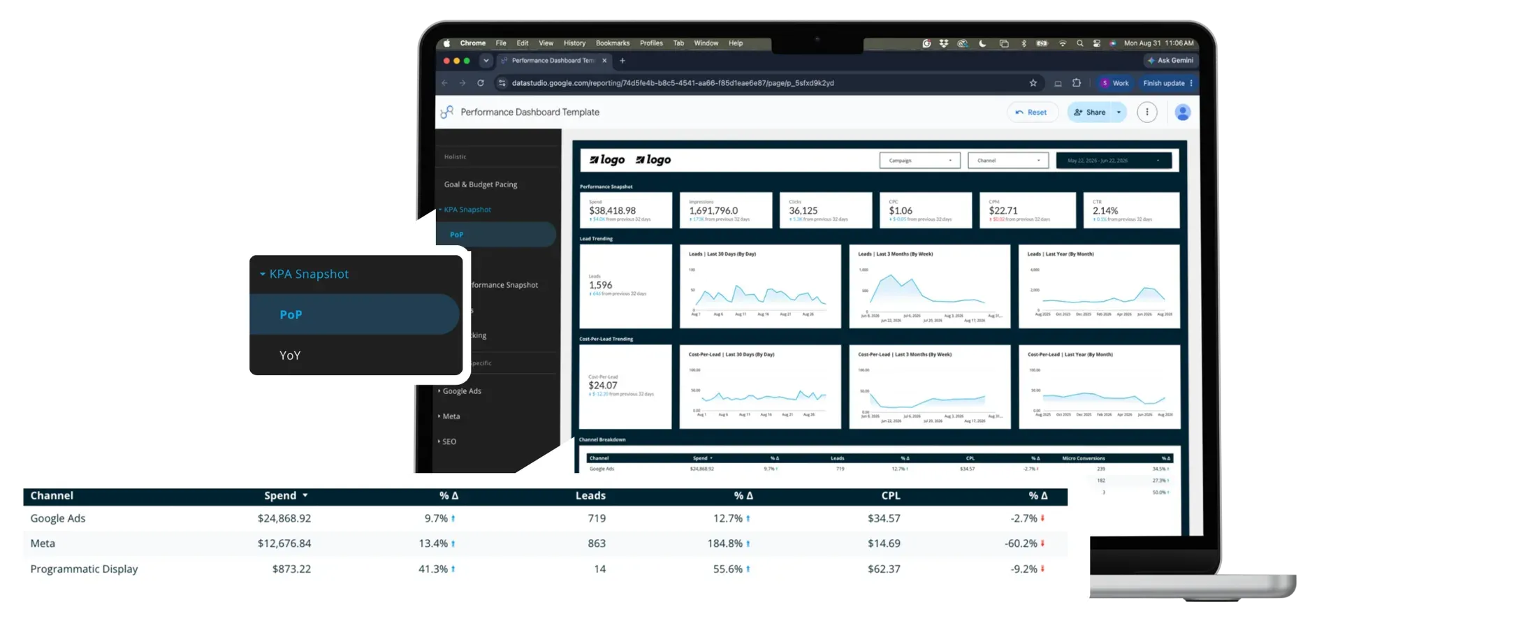Laptop mockup of the Conduit performance dashboard KPA snapshot, with leads, calls, and cost per action by channel and period-over-period movement
