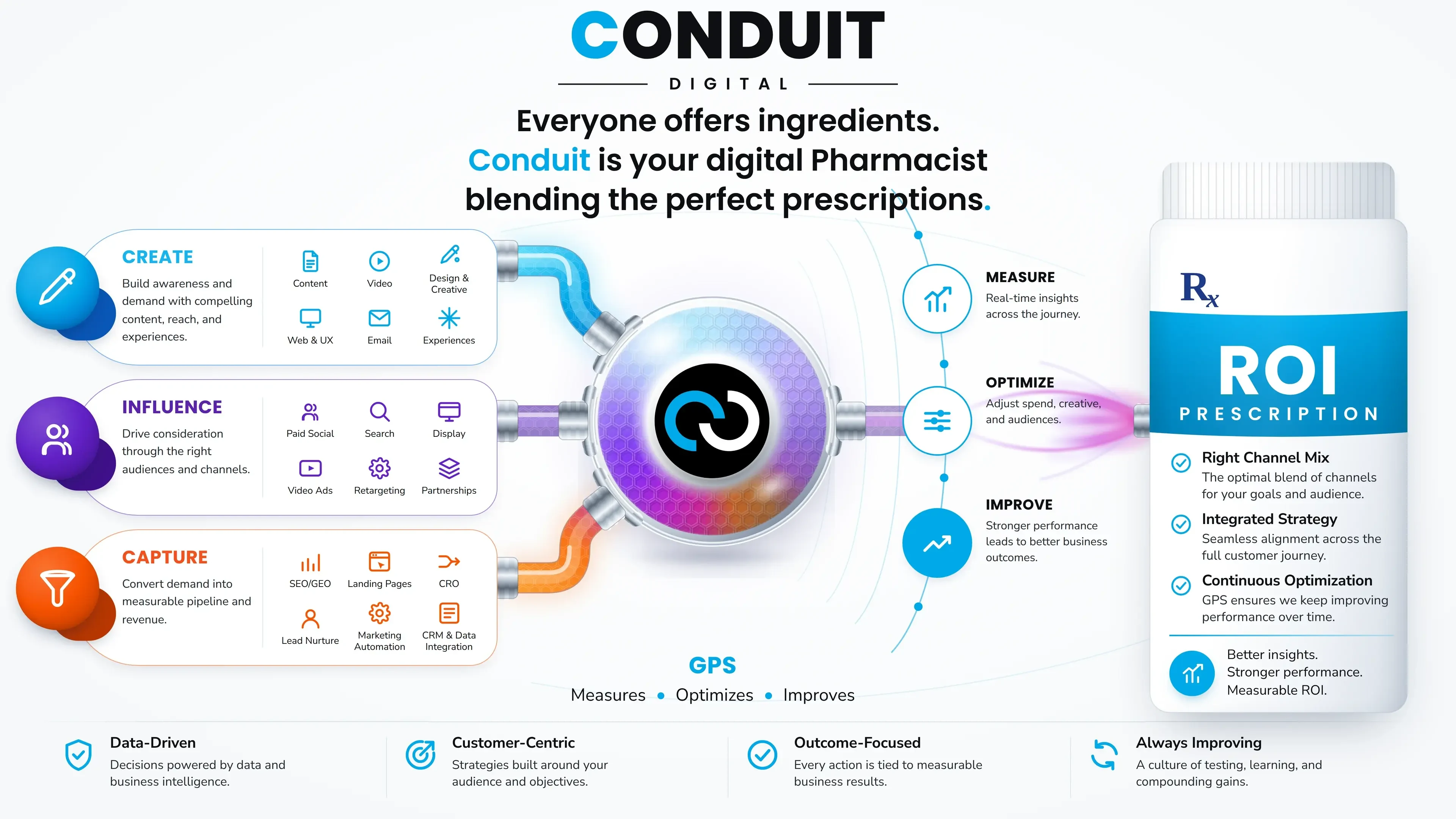 Conduit as your digital pharmacist: Create, Influence, and Capture ingredients blend through GPS into an ROI prescription