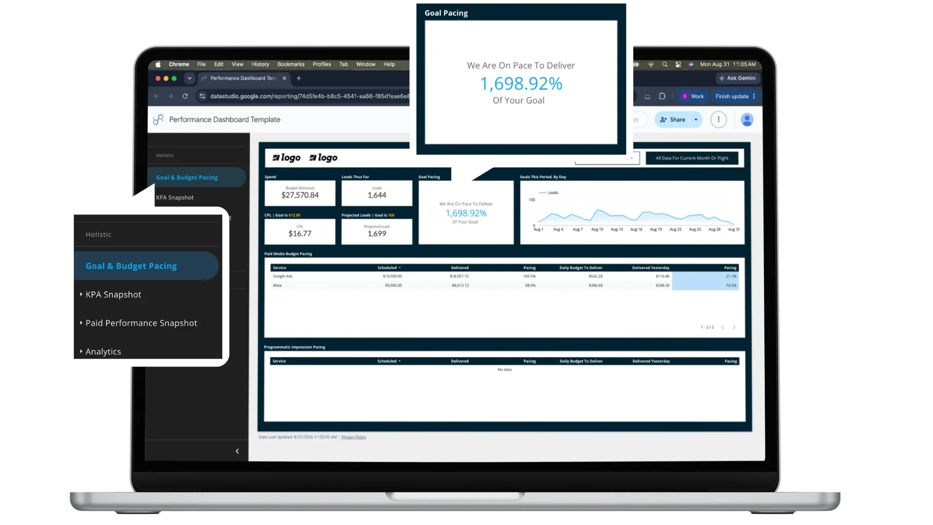 Laptop mockup of the Conduit performance dashboard goal and budget pacing view, showing pace to goal and daily budget delivery by channel