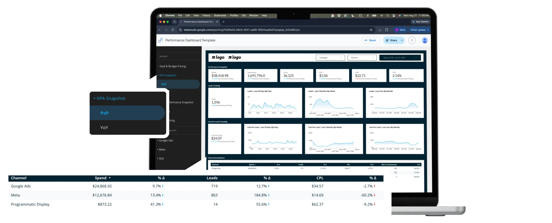 Laptop mockup of the Conduit performance dashboard KPA snapshot, with leads, calls, and cost per action by channel and period-over-period movement